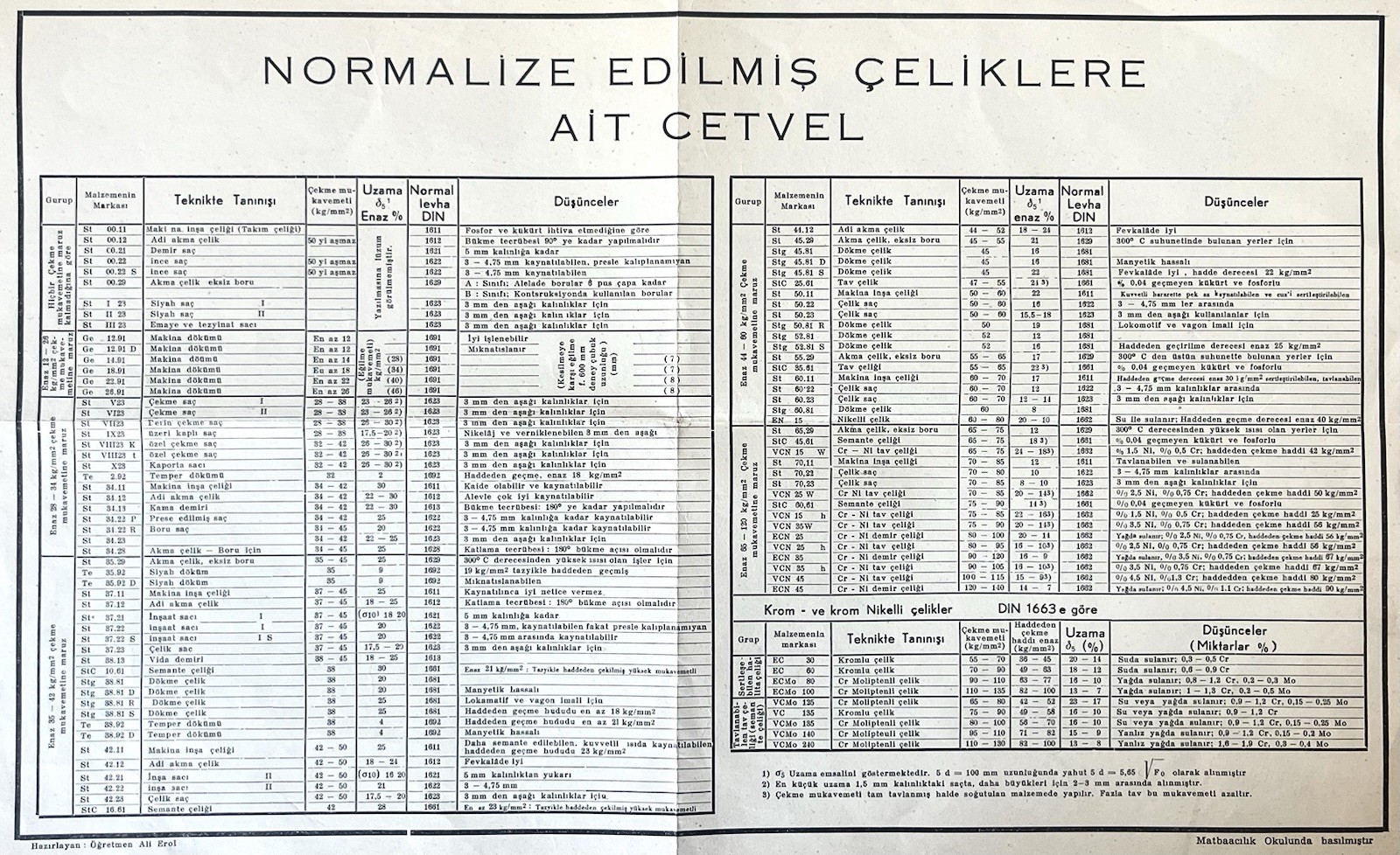 Turkish Steel Standards Chart DIN 1663 Engineering Table Industrial Data Sheet