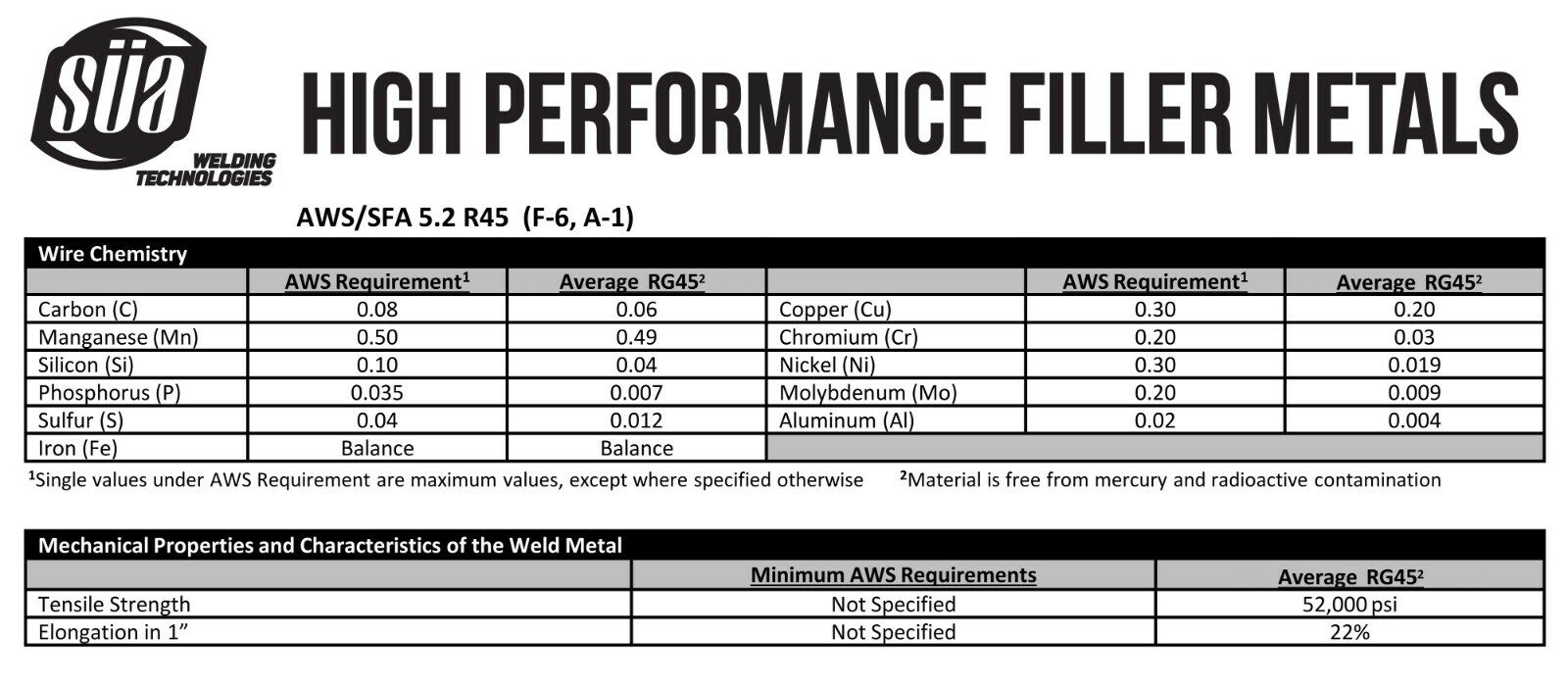 SÜA – RG-45 – Oxy-Acetylene Carbon Steel Welding Rod – 36″ – All Sizes – 5 Lb
